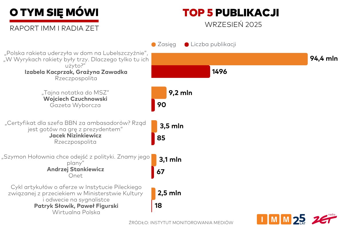 IMMonitoring's tweet image. #OTymSięMówi - najbardziej zasięgowe publikacje września:
1. Kacprzak, Zawadka (@rzeczpospolita) 
2. @czuchnowskiw (@gazeta_wyborcza)  
3. @JNizinkiewicz (@rzeczpospolita) 
4. Stankiewicz (@onetpl) 
5. @PatrykSlowik @p_figurski (@wirtualnapolska)

Raport🔗 imm.com.pl/baza-wiedzy/ak…