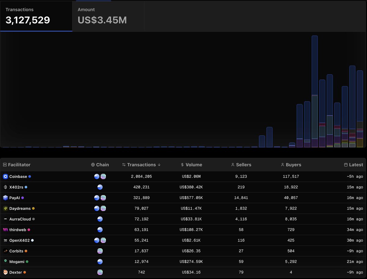 the energy around x402 is electric for a reason.

we like being early to cool new tech.  we like things with big scope.

for someone who's been in <a href="/base/">Base</a> since the launch of mainnet.. 

.. I love knowing Coinbase created it and that we're part of something big.