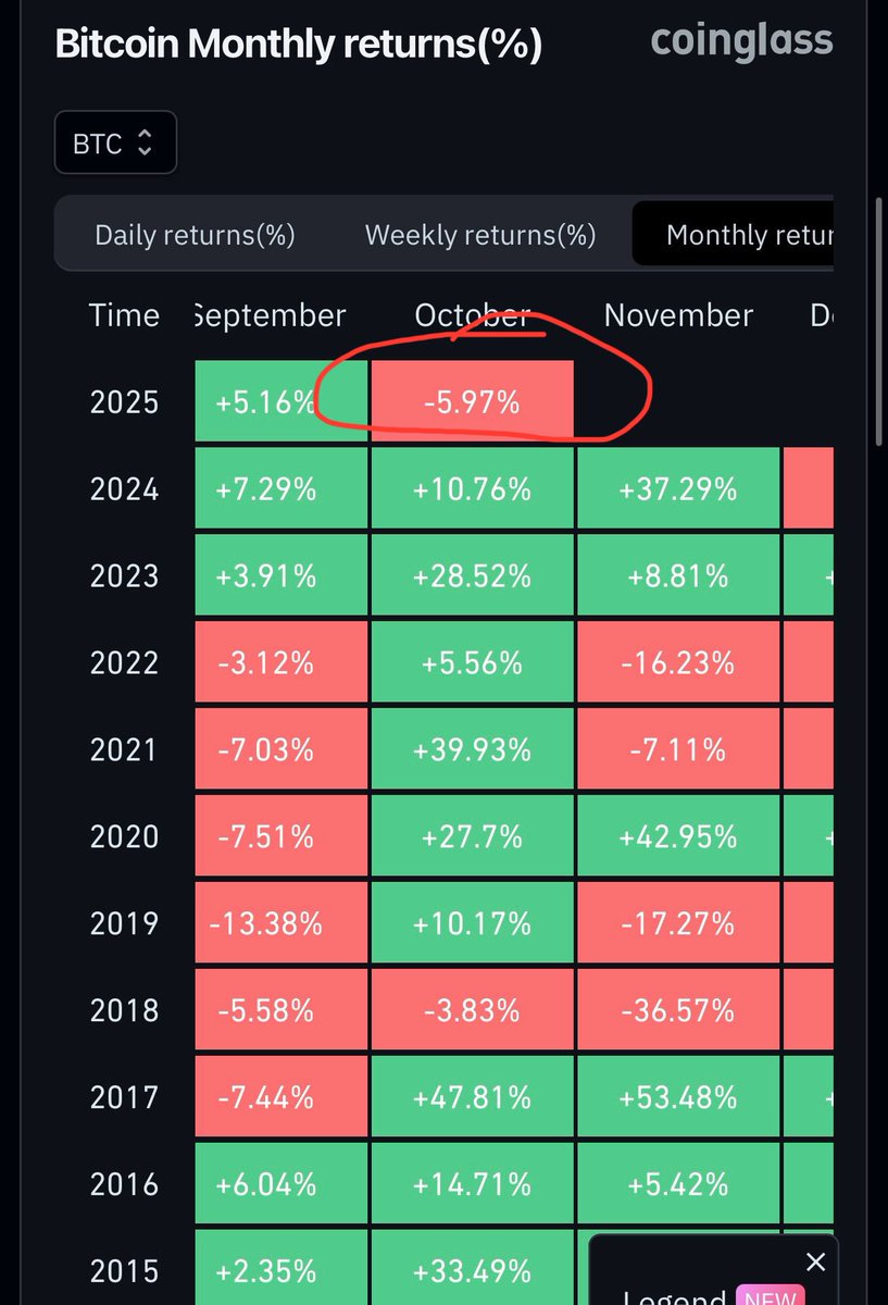 Pritensor's tweet image. UPTOBER???
On 30. August I warned against not thinking that October will be green.
Unfortunately, such statements are always ignored, because one believes the Hopium contributions.
Reality catches up with everyone.
Everything turns out differently than people think, but…