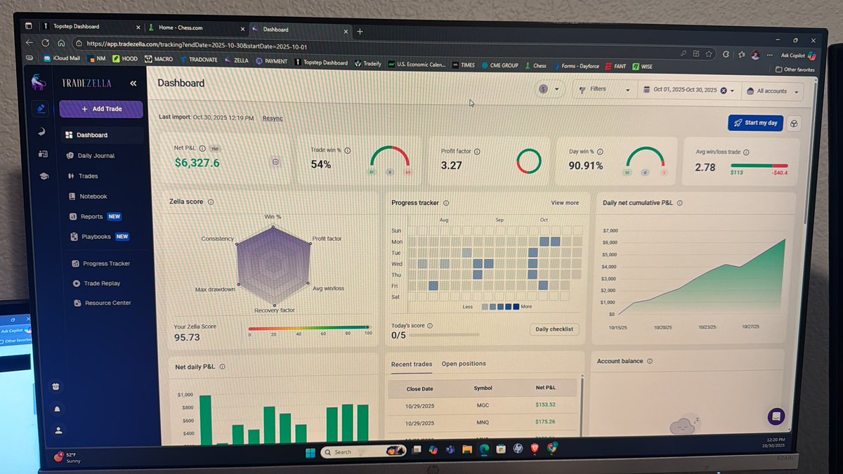 LukeYoder6's tweet image. Crushed October! My best month on the stats by far. @TradeZella really helps you grow if you use it seriously. From months with Zellascores in the 40s-50s with 0.9 PF to these. Copy trading $250k in XFAs from @Topstep. Strictly trading A+ setups and averaging in/out within my…