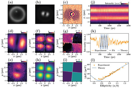 📍 Our latest article experimentally observed harmonic oscillations in a bosonic condensate of exciton-polaritons confined within an elliptical trap. 

🔗 Read the full article for FREE: mdpi.com/2673-3269/6/4/…

#OpenAccess #Optics