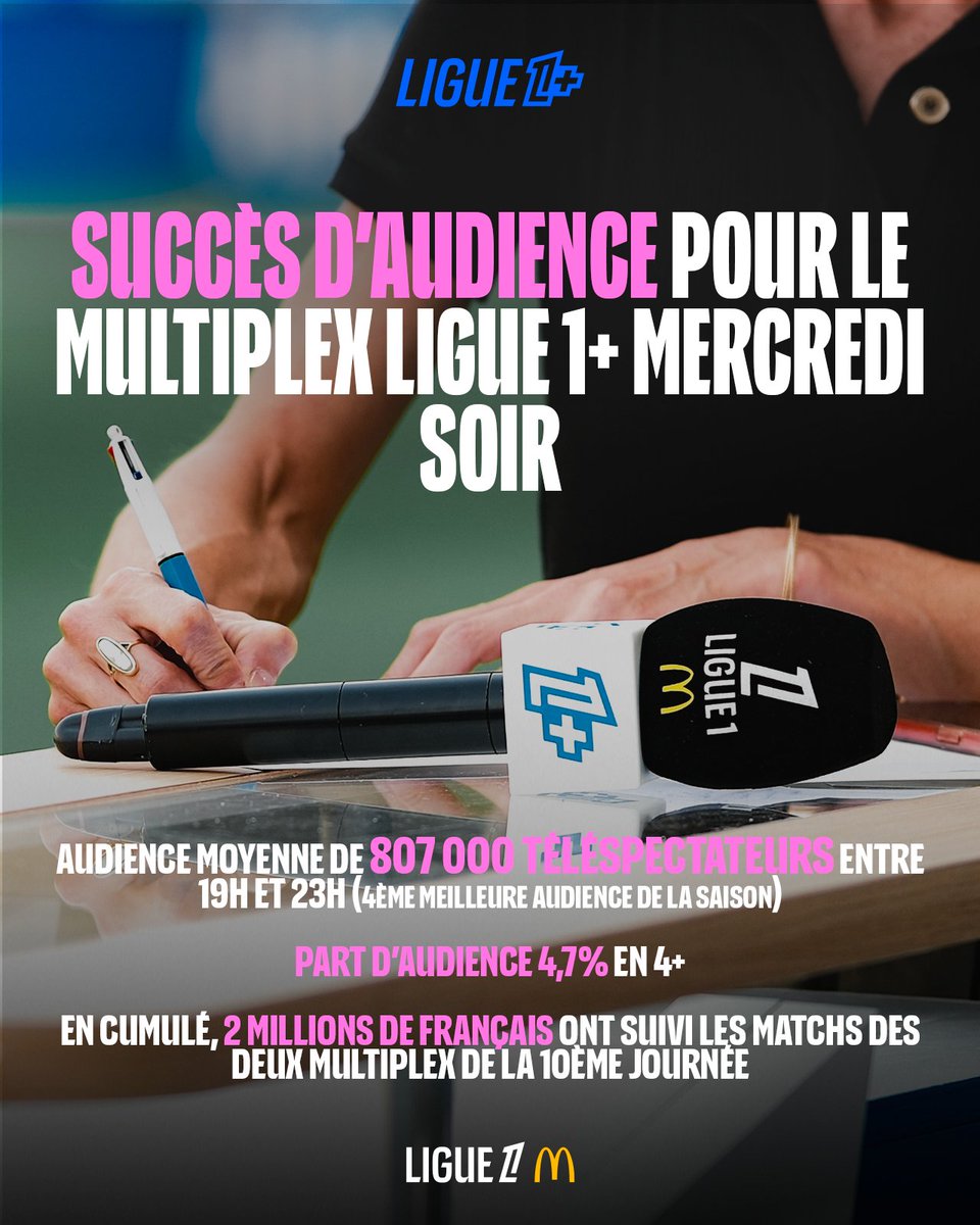 Vous êtes les meilleurs, MERCI ❤️

Rendez-vous samedi pour la 11ème journée 🔥

Notre football, votre chaîne 🤝
