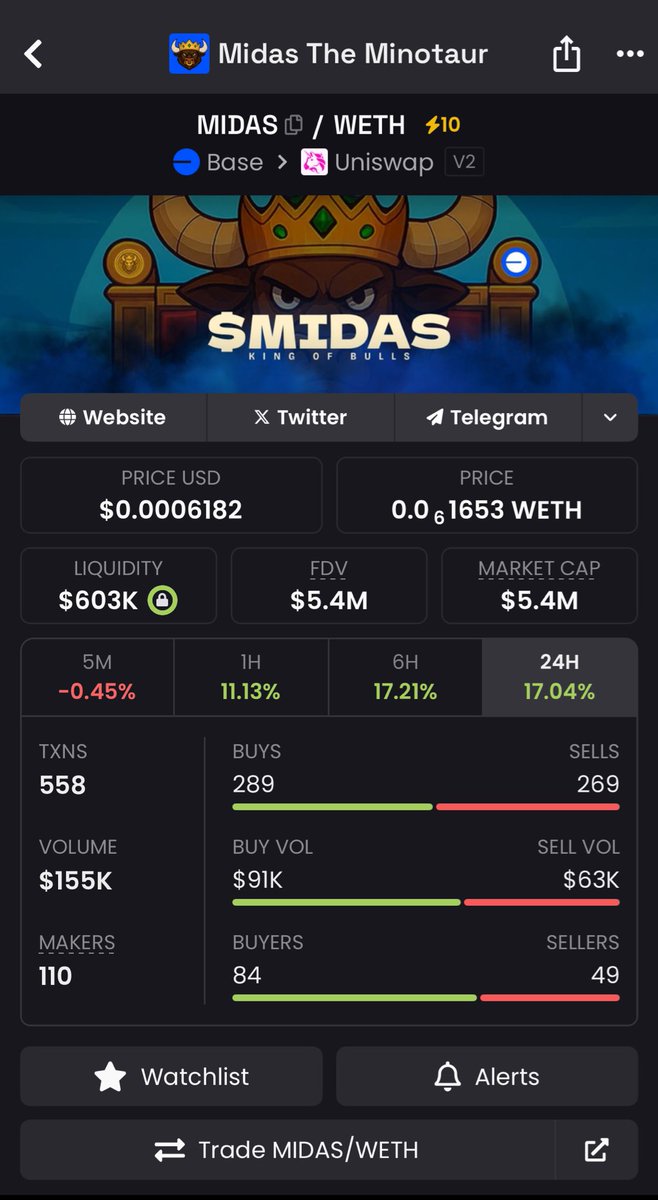 roshawnsilva's tweet image. Up over 17% in the last 24 hours

Why are you still fading the 👑 of base? 

$MIDAS is going to be one of my best calls. 🚀