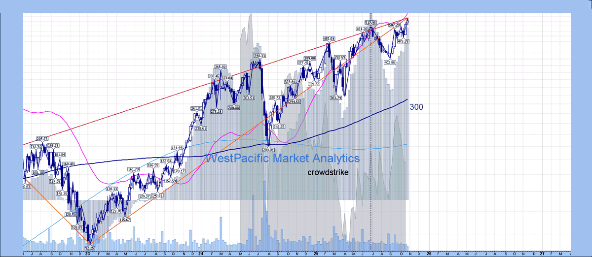 wstpacglenn's tweet image. #crowdstrike AI