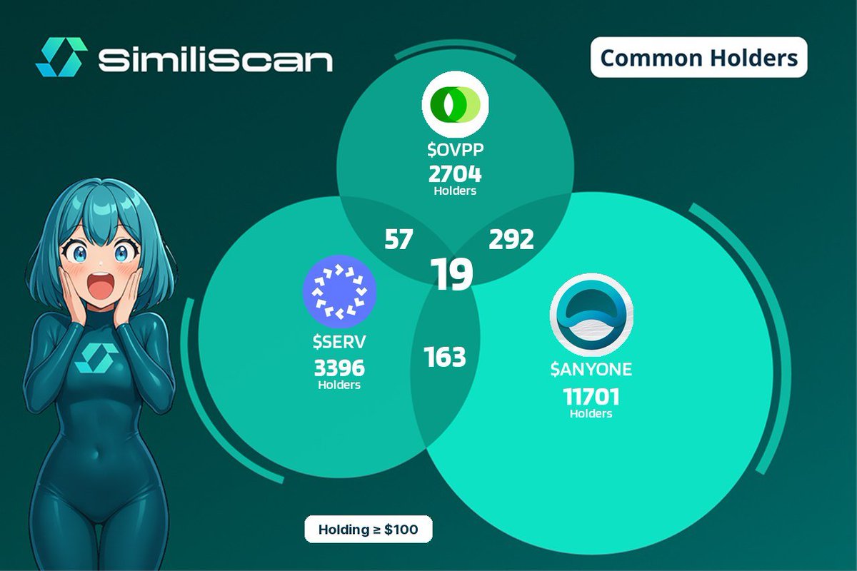 similiscan's tweet image. $SMS Common Holders made it easy.

We spotted wallet patterns that move just like @CryptoWizardd, @CryptoGodJohn and @IncomeSharks trading feeds.

Can you trace them too? 👁