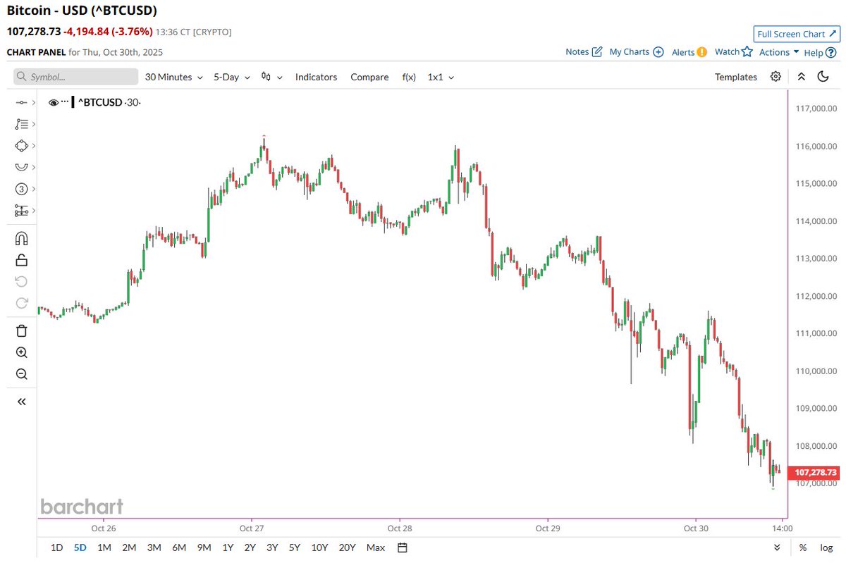 🔵BARCHART: "Bitcoin: un problema secondo Barchart"