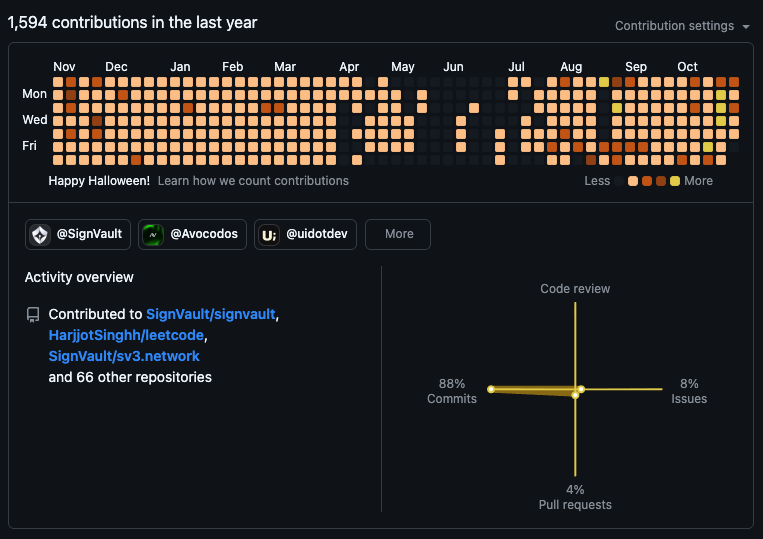 <a href="/fardeentwt/">fardeen</a> Hoping to cross 1800 commits this year