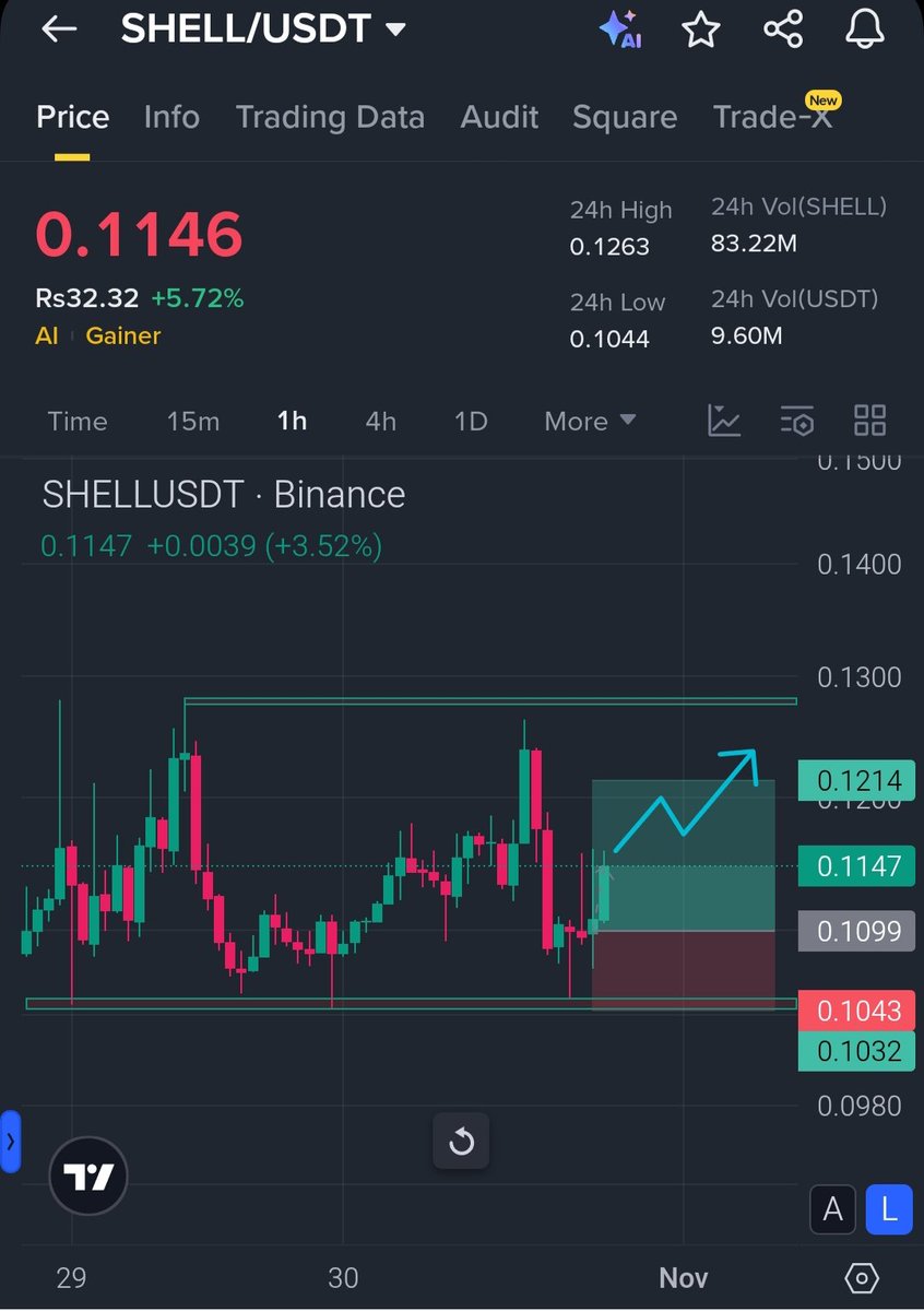 CR7LedgerX's tweet image. $SHELL looking ready for its next move.
Holding support at $0.109–0.110, eyeing a breakout toward $0.121–$0.130 if momentum continues.