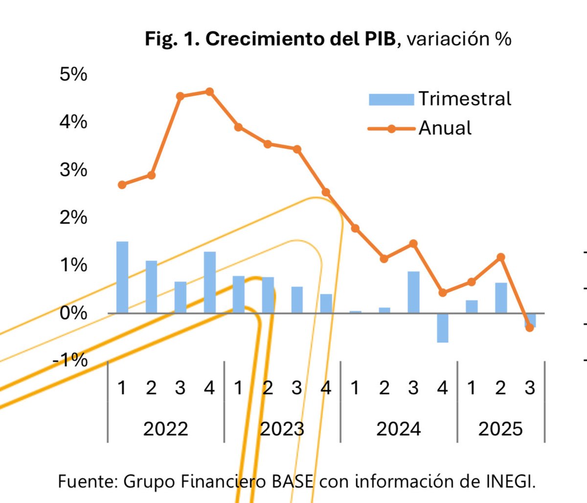 Así se ve el crecimiento económico de México 🇲🇽