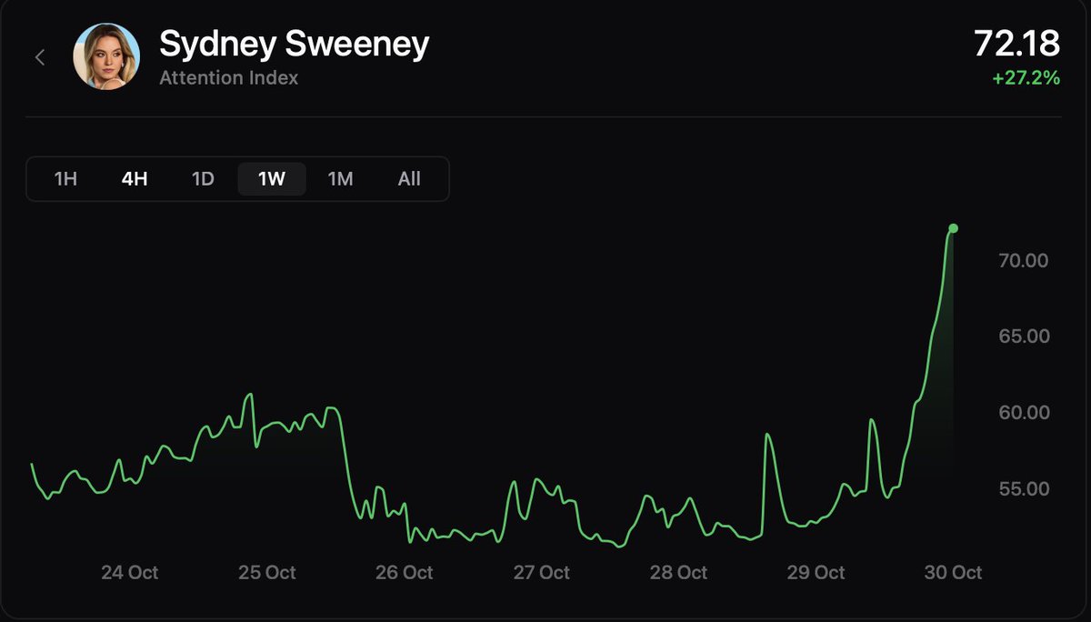 Before, you’d just admire Sydney’s dress in silence — maybe send it to a friend or two.

Soon, your first instinct will be to sprint to <a href="/TrendleFi/">Trendle</a> and go 50,000x long on Sydney before the world catches on.

That’s what the attention economy really looks like.