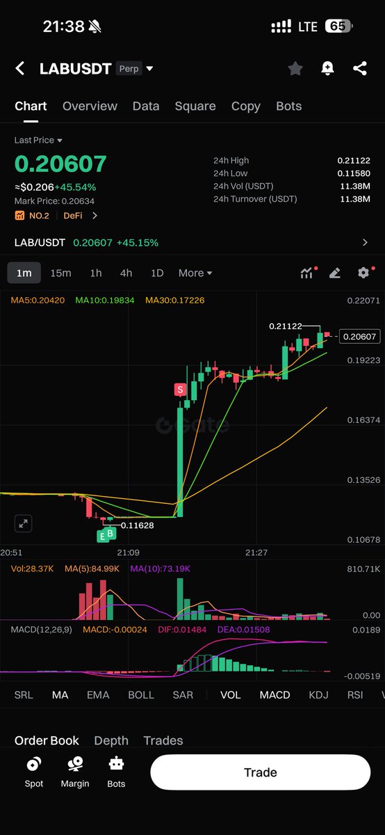Selam Arkadaşlar

Az önce tanık olduğum aleni bir dolandırıcılığı anlatacağım.

Gate. İo vadeli tahtasında $Lab coin aniden Binance fiyatının %10 altına düştü ve burdan tam 3 milyon dolarlık short emir girildi birçok arbitrajcı bunu fırsat bilip Gate borsasından long açıp Binance