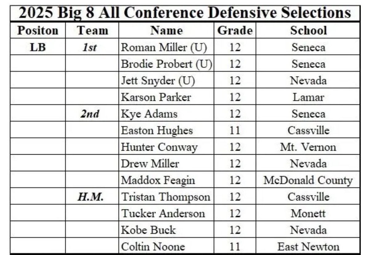 Blessed to be selected as 1st Team Big 8 Conference Quarterback and 1st Team Unanimous Big 8 Conference Linebacker! #AGTG