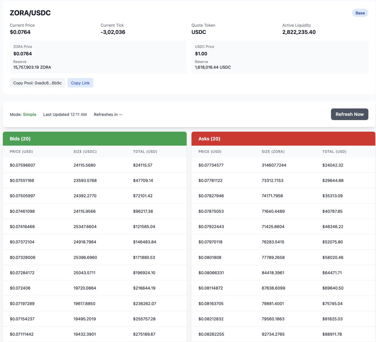 While the market bleeds, ZORA’s Uniswap V3 pool is flashing early reversal signs 👀

⚡ Buy-side liq. : $427K (till $0.067)
⚡ Sell-side liq. : $144K (till $0.086)

That’s ~3x more support on the bids - a massive wall forming below CMP ($0.075).

Is the reversal already loading?