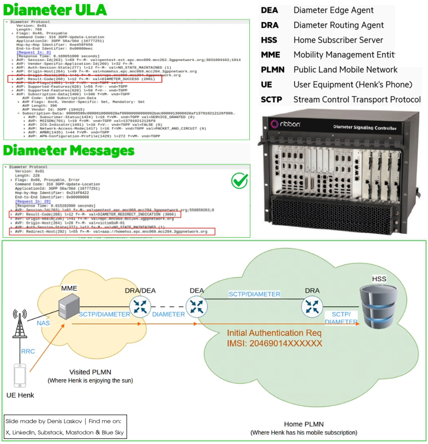 it4sec's tweet image. Cell phone roaming and how to hack it: SoR systems and bugs in the Diameter protocol. ☎️🌐📱💣💰

More details on:
LinkedIn: linkedin.com/posts/dlaskov_…
Substack: it4sec.substack.com/p/cell-phone-r…