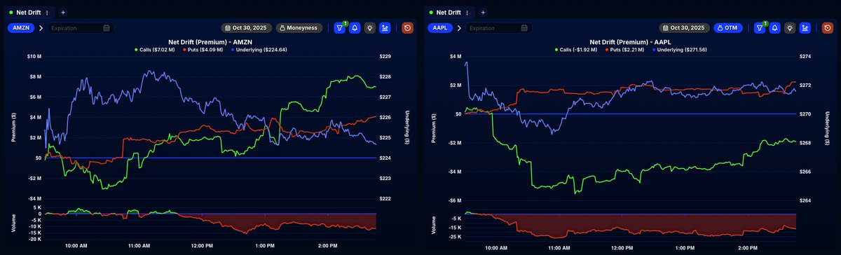 QuantData's tweet photo. 🚨 REMINDER: $AMZN and $AAPL report earnings today after-hours!

🟩 $AMZN: Single-leg calls lead puts by $2M+
🟥 $AAPL: Single-leg puts lead calls by $4M+ https://t.co/4odzoVgTO3