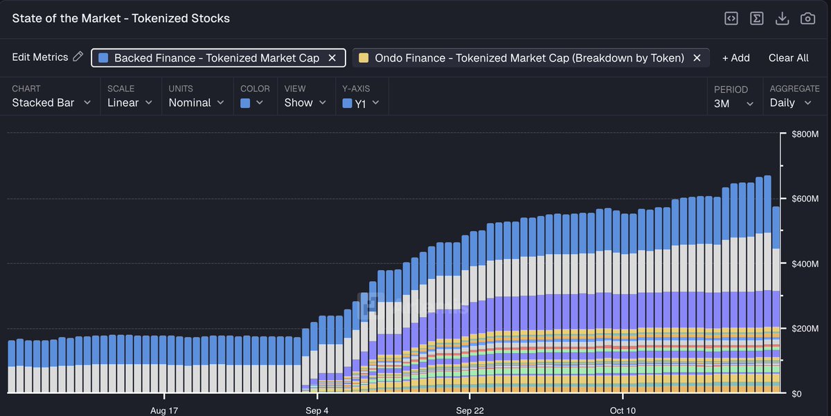 The tokenized equities war has begun.

Two players now control nearly 100% of all tokenized US equities onchain:
<a href="/OndoFinance/">Ondo Finance</a> (67%) &amp; <a href="/xStocksFi/">xStocks</a> (30%+).

This market has grown 4x in just 60 days.

Let’s break it down 🧵/