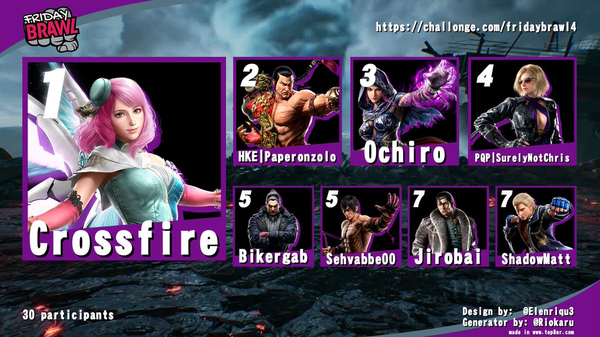 Congrats to the top 8!
Tomorrow we'll have another Friday Brawl
challonge.com/fridaybrawlhal… 
Halloween themed dress code required!