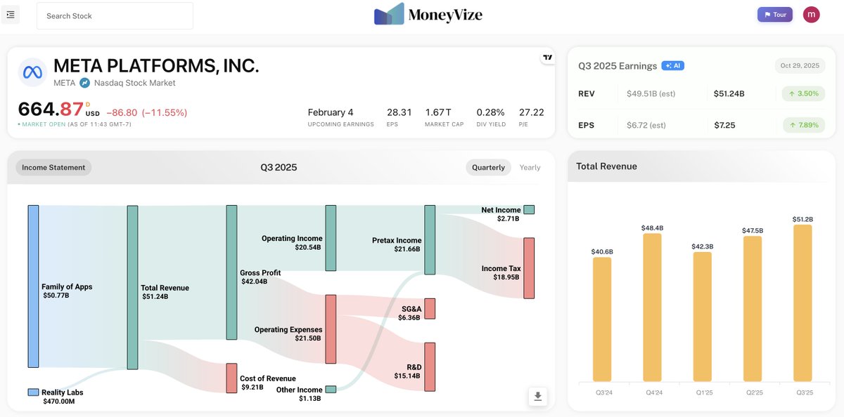 moneyvize_app's tweet photo. $META Q3'25 Earnings Report from https://t.co/tTTmlEhK5m.
Meta delivered a solid Q3 2025, continuing its momentum in AI and advertising. Total revenue came in at $51.24B, up 3.5% quarter-over-quarter and 26% year-over-year, while EPS beat estimates at $7.25 versus the expected $6.72.
The company reported that 3.5 billion people use at least one of Meta’s apps daily and Instagram hit 3 billion monthly active users. Threads also continues to grow, with 150 million daily users. Advertising remains Meta’s powerhouse — Family of Apps ad revenue rose 26% YoY to $50.1B, driven by higher ad impressions (+14%) and ad pricing (+10%). AI-driven tools like Advantage+ automation and Reels monetization are contributing significantly, each with multi-billion-dollar annual run rates.
However, the stock plunged over 11% today despite the strong quarter. The decline appears tied to rising spending and cautious guidance. Meta forecasted $116–118B in total expenses for 2025 and $70–72B in capital expenditures, as it continues to pour resources into AI infrastructure, compute, and Reality Labs.
The company also flagged potential Q4 weakness in Reality Labs after strong Q3 sales of Quest 3S headsets, and warned of regulatory uncertainty in the EU plus ongoing U.S. legal risks tied to youth safety trials.
In short, Meta’s fundamentals and engagement metrics remain strong, but the market is reacting to the margin compression and ballooning AI investment. While management remains confident about long-term AI-driven growth, investors appear wary of near-term profit pressures — a classic case of great growth meeting costly ambition.
Login to https://t.co/tTTmlEhK5m — where you can compare key financials, evaluate forward guidance, spot emerging trends and understand overall business performance in one intuitive dashboard. Make sense of earnings — and invest smarter.
#Meta #SocialMedia #Instagram #Magnificent7 #TechEarnings #DataCenters #Instagram #WhatsApp #Facebook #MetaAIGlasses #AIPowered #Moneyvize #StocksinFocus #tariffs #inflation #ratecut #EarningsReport #EarningsSeason #Shutdown #Earnings #earningswithmoneyvize #AISpending #FAANG #Rayban #Oakley
Not investment advice.