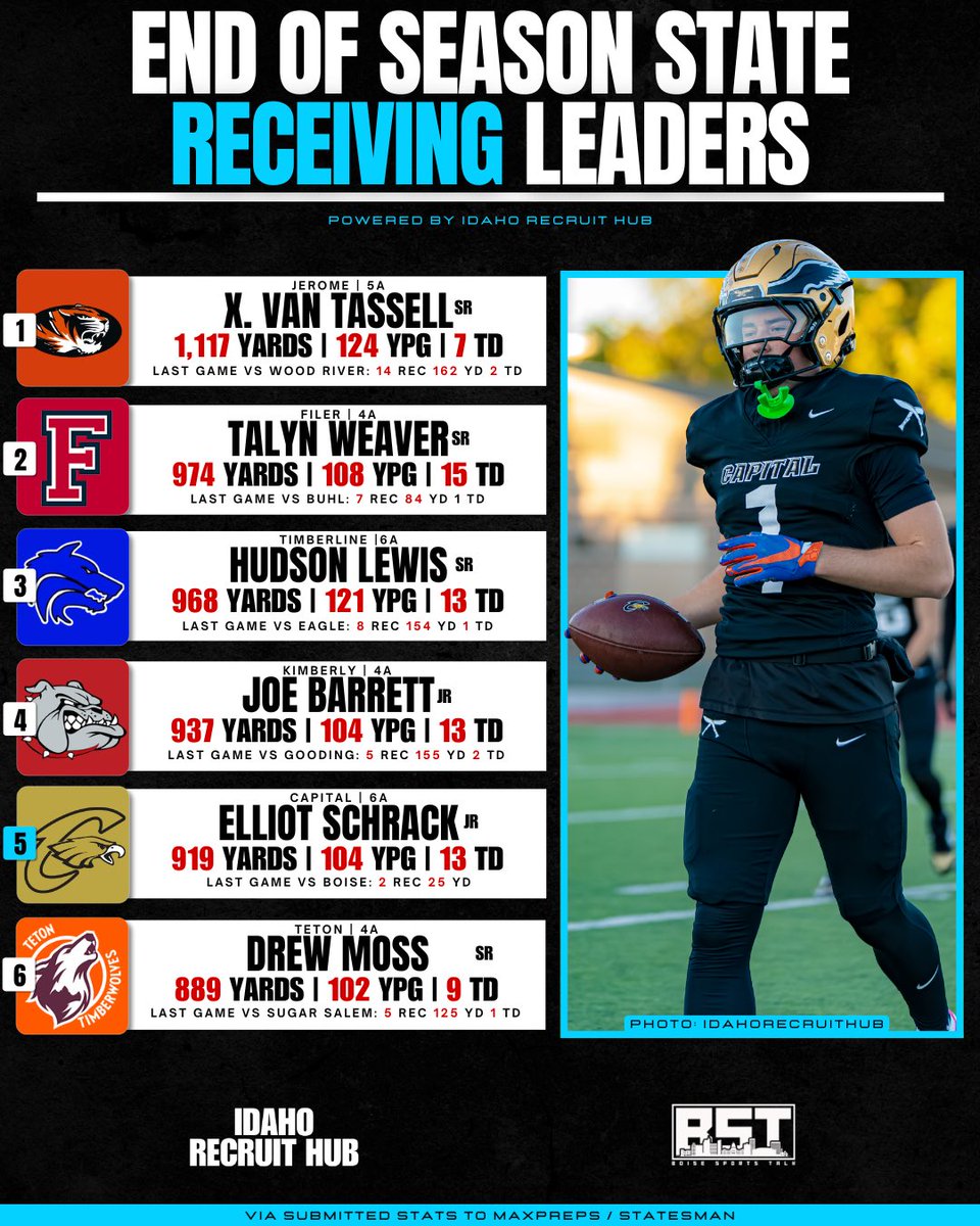 TalynWeaver's tweet photo. Finished #2 in the state! https://t.co/lALTHhEOoA