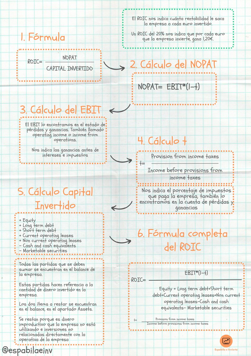 espabilaeinv's tweet image. 🚨🚨 Esta es la métrica de rentabilidad más importante en cualquier empresa no financiera.

En esta infografía te muestro cómo calcular el ROIC de una forma sencilla y entendible.

¡Espero que te sirva 💪!