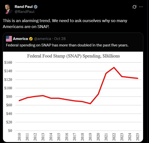 Sean Ross Sapp of Fightful.com (@seanrosssapp) on Twitter photo We don't need to ask ourselves why so many Americans are on SNAP.
Here's why.
The pandemic happened and many people couldn't work. When money stopped coming in, people stopped spending, and greedy companies gouged prices to make up for it. But when that spending came back, We don't need to ask ourselves why so many Americans are on SNAP.
Here's why.
The pandemic happened and many people couldn't work. When money stopped coming in, people stopped spending, and greedy companies gouged prices to make up for it. But when that spending came back,
