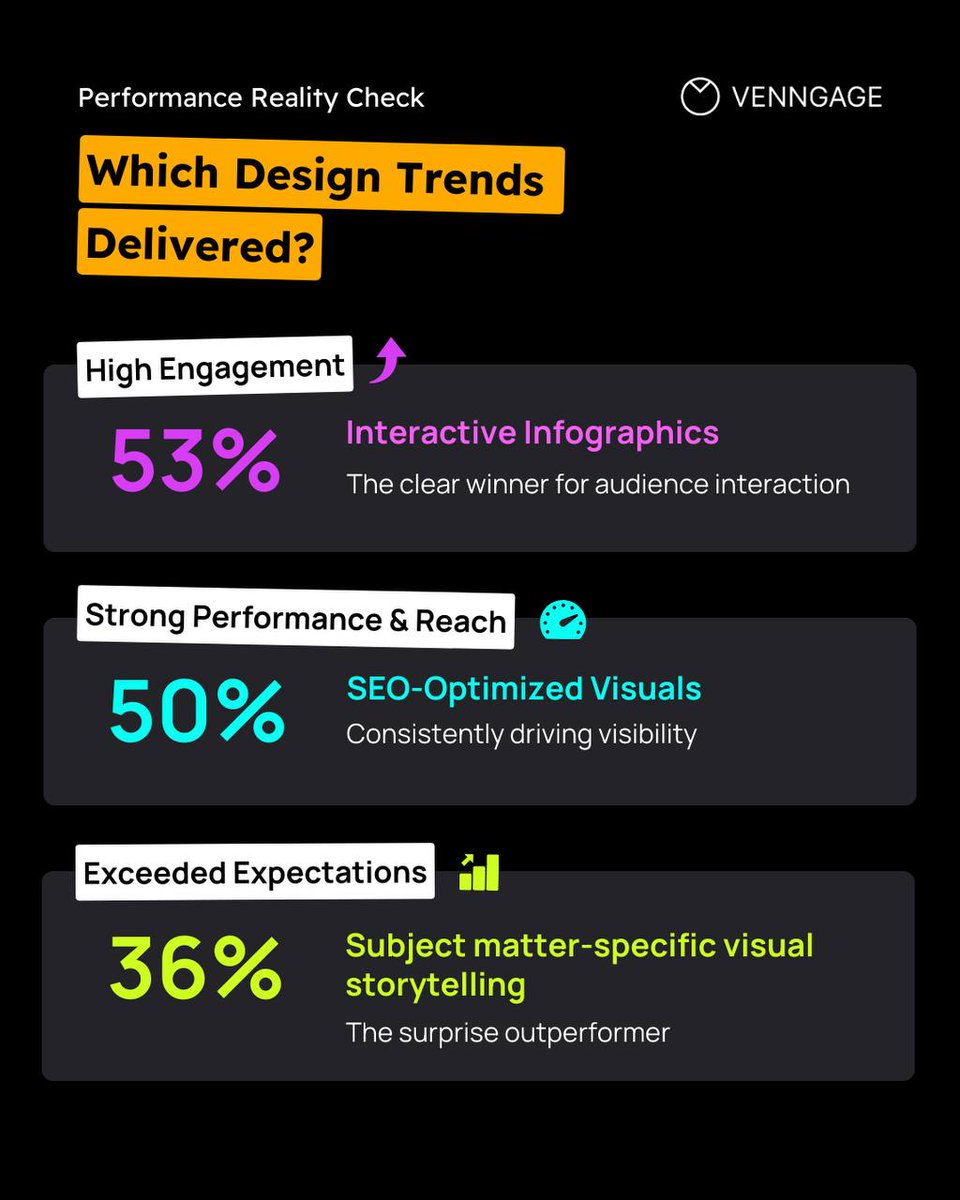 Venngage's tweet image. Not every design trend is a winner

Interactive infographics led engagement in our latest survey!
SEO-optimized visuals brought strong, steady results you can count on.
The big takeaway? Sometimes the “coolest” trends aren’t actually the most impactful.

#Infographics #Venngage