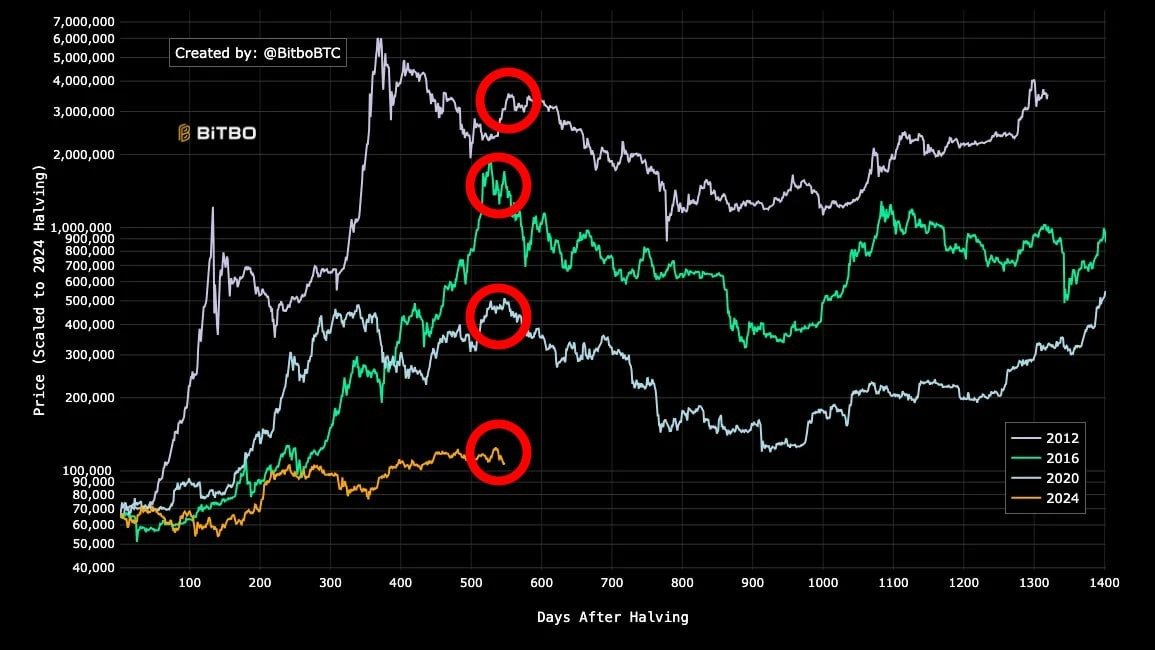 📉 Bitcoin Updatesss: 😱😱😱

Los bajistas están empezando a hablar fuerte 🥵
Según varios analistas, el mercado alcista podría haber llegado a su fin… o al menos estar entrando en pausa.
🔹Todo parte del cruce bajista del MACD, una señal técnica que históricamente marcó el