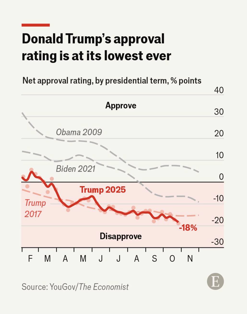 Line chart titled Trumps approval rating is at its lowest ever showing net approval ratings by presidential term in points from 40 to -30 over months from January to November. Three lines: blue dashed for Obama 2009 starting high and declining slightly, green dashed for Biden 2021 starting positive and dropping to negative, red solid for Trump 2017 starting near zero and plunging to -18 by late year, with another red line labeled Trump 2025 starting low. Labels distinguish approve and disapprove regions, source YouGov The Economist.