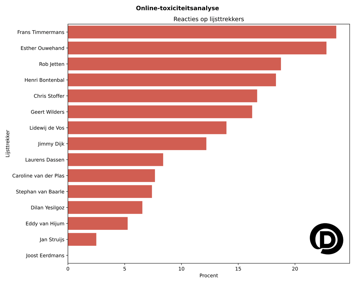WebWatchDD's tweet image. Timmermans het grootste doelwit van online toxische reacties.

En Facebook speelt een opvallende rol.

Nieuwe analyse:

web-watch.org/news/timmerman…