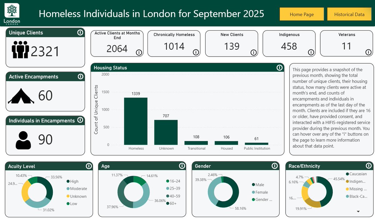 LdnCommFdn's tweet image. The City of London recently released a dashboard to provide accurate, up-to-date, and accessible data on the City&apos;s homelessness crisis. For more information, visit the dashboard at loom.ly/w2In4ZI