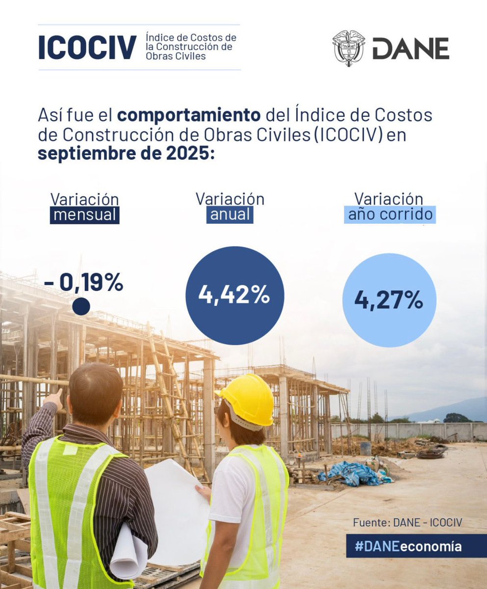 DANE_Colombia's tweet photo. 📊 El @DANE_Colombia presentó los resultados del Índice de Costos de Construcción de Obras Civiles #ICOCIV correspondientes a septiembre de 2025, mes en el que se registró una variación mensual de -0,19% frente a agosto del mismo año.

🔎📈 Conoce todos los detalles y resultados completos aquí 👉 https://t.co/aVltzTqmQx