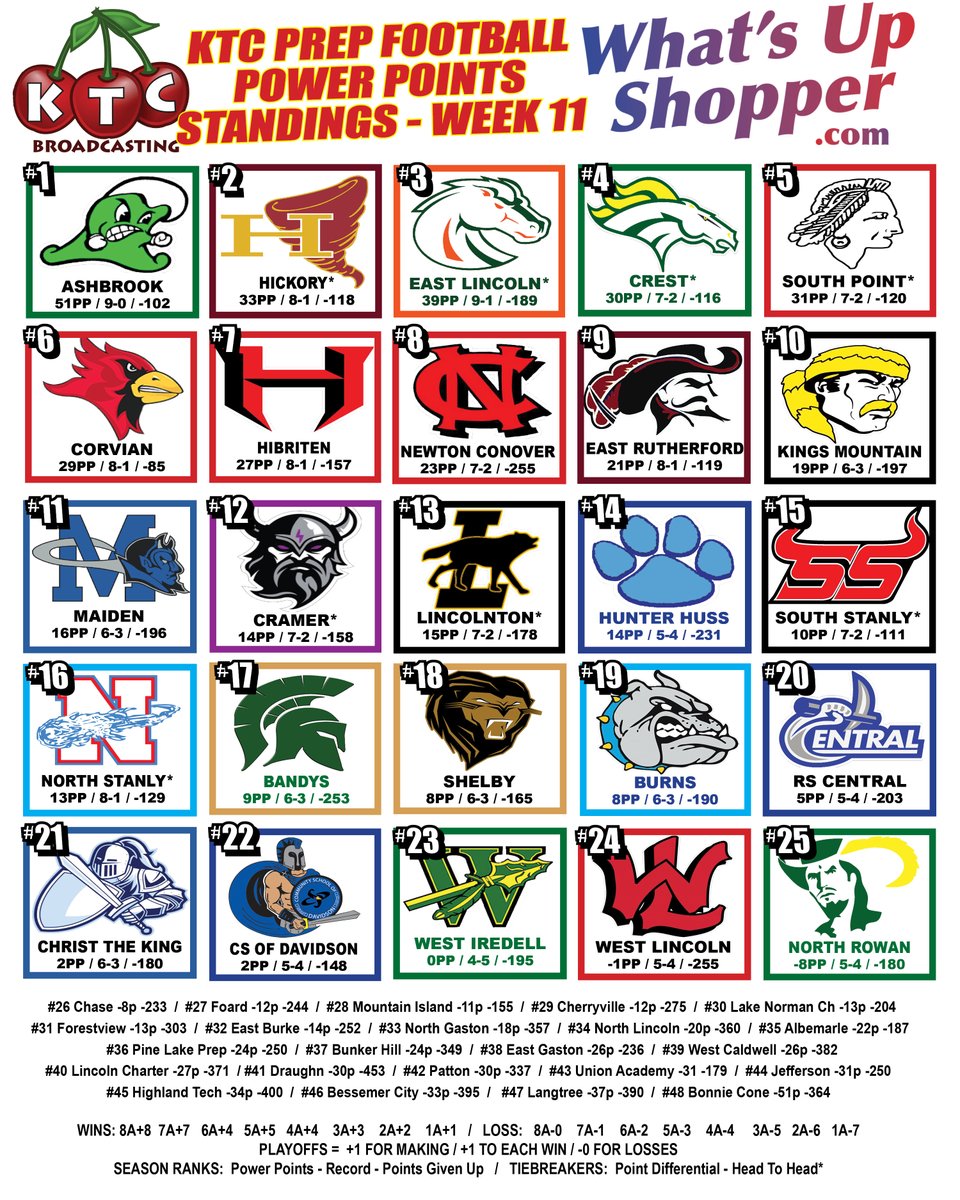 <a href="/KTCBroadcasting/">KTC Broadcasting</a> ktcbroadcasting.com
Power Points Standings Week 11 October 31, 2025

1 Ashbrook
2 Hickory
3 East Lincoln
4 Crest
5 South Point
6 Corvian
7 Hibriten
8 Newton Conover
9 East Rutherford 
10 Kings Mountain