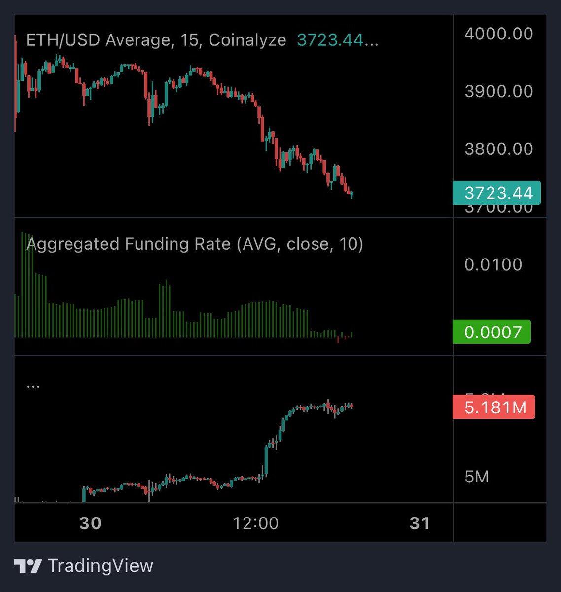Short squeeze on ETH? possible of we make a bounce