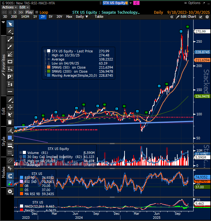 0rangeCru5h's tweet image. $STX
Reminder, It&apos;s NOT a bubble
STX market cap was about $20 Billion, Now it&apos;s almost $60 Billion
It&apos;s like someone said, Buy me $10 Billion, when the market cap was only $20 Billion
And Now its $60 Billion market cap with Revenue expected to grow to $15-$18 Billion over the…