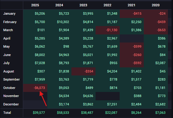 Evidentemente el mes en el que arranca mi portfolio de estrategias sistemáticas es el PEOR de los últimos 5 años. Por suerte he conseguido esquivar algunos balazos y lo he cerrado flat positivo pero wtf?
