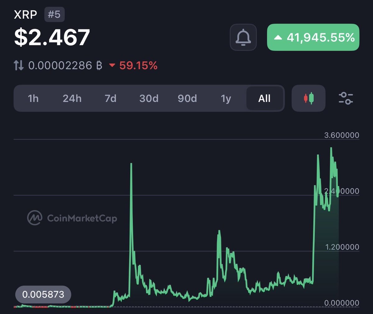 RippleXrpie's tweet image. Who still didn’t sell a single #XRP?