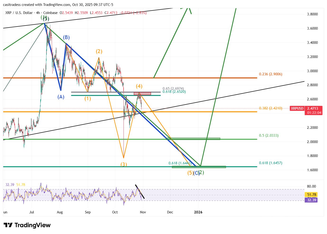 XRP 4h Chart Casi Trades