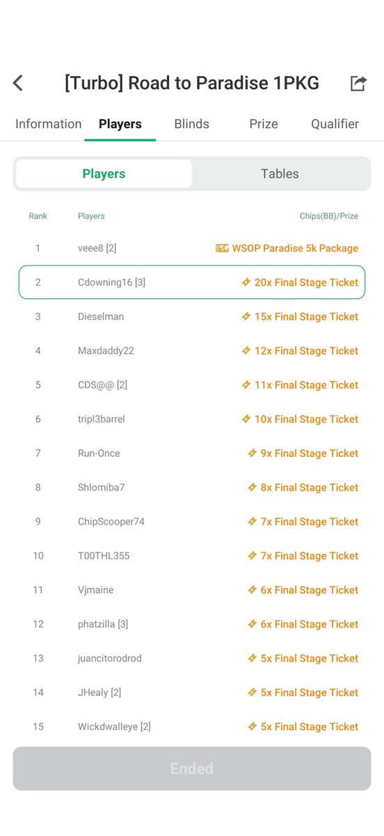 cdowning16's tweet photo. Another 2nd place finish..😭😭 that’s 3. Hopefully I’ll get another shot. Gotta work on heads up. #clubbgg #wsopparadise https://t.co/YEnxbXATbk