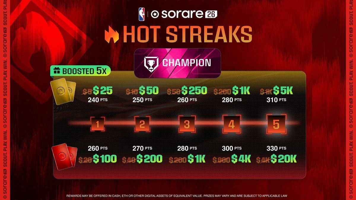 SorareUS's tweet image. Hot Streaks are heating up🔥

From GW4–GW12, all Hot Streaks are 5x boosted💥

Stay hot, win bigger.

Up to $20,000 in rewards on the line💰