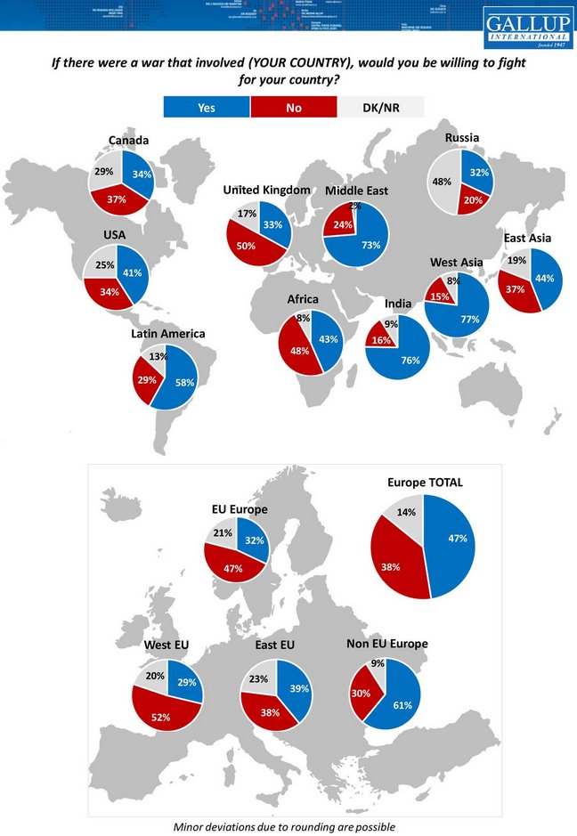 Monde 🌍

À la question "Si une guerre impliquait votre pays, seriez-vous prêt à vous battre ?" voici des résultats mondiaux. Et vous ? Quelle serait votre réponse à cette question ?