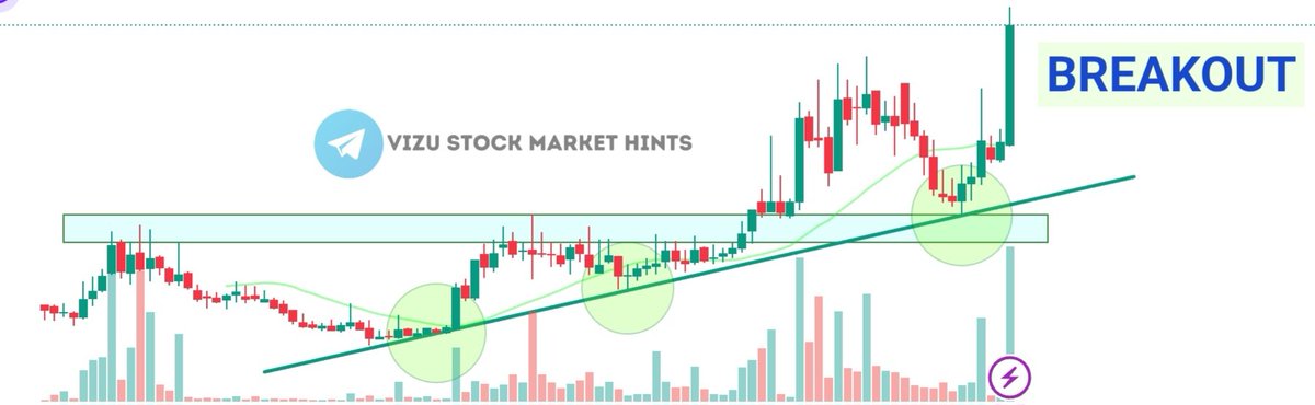 vishal_susheel's tweet image. #Multibagger 7 yrs #Breakoutstock 

🚀 Hidden Gem Alert! 💎

• Massive 07 year Breakout🔥
•  P/E: 16.2🔥
• Neat and clean breakout🔥

🥇When earnings fire + valuation still low = next multibagger in the making! 🚀

📌 FOLLOW + LIKE + REPOST + BOOKMARK + COMMENT &quot;HAPPY&quot; to get…