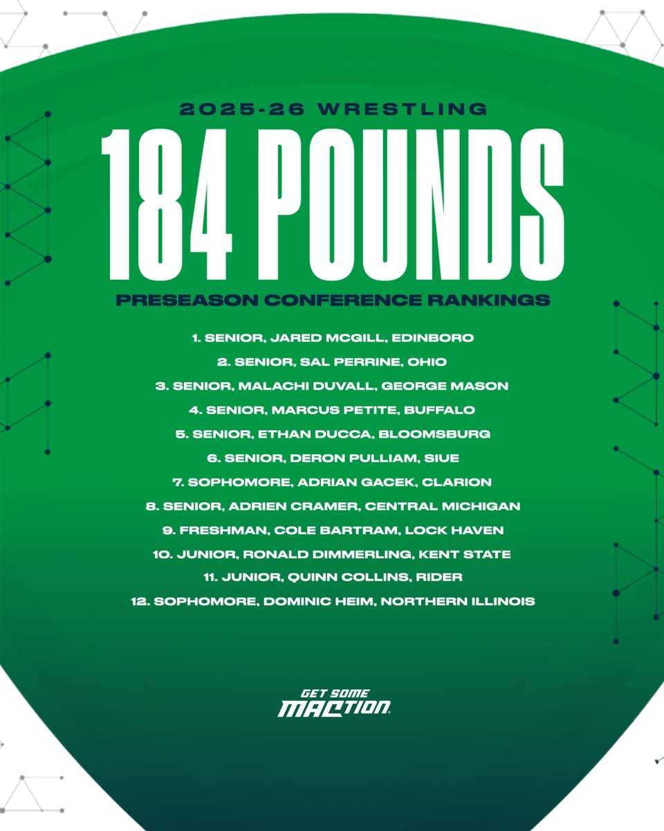 <a href="/NIUWrestling/">NIU Wrestling</a> <a href="/NIUlive/">NIU</a> <a href="/NIUAthletics/">NIU Athletics</a> <a href="/LockHavenWrstl/">Lock Haven Wrestling</a> <a href="/HavenAthletics/">Lock Haven Athletics 🦅</a> <a href="/LockHavenUniv/">CU-Lock Haven</a> <a href="/SIUE/">Southern Illinois University Edwardsville | SIUE</a> <a href="/SIUECougars/">SIUE Cougars</a> <a href="/SIUEWrestling/">SIUE Wrestling</a> <a href="/GMUWrestling/">George Mason Wrestling</a> <a href="/GeorgeMasonU/">George Mason University</a> <a href="/MasonAthletics/">George Mason Athletics</a> <a href="/CMUWrestling/">CMU Wrestling</a> <a href="/CMUAthletics/">CMU Athletics</a> <a href="/CMUniversity/">Central Michigan U.</a> <a href="/OhioBobcats/">Ohio Bobcats</a> <a href="/OhioBobcatsWR/">Ohio Wrestling</a> <a href="/ohiou/">Ohio University</a> 184 Pounds 🤼 #MACtion Preseason Rankings