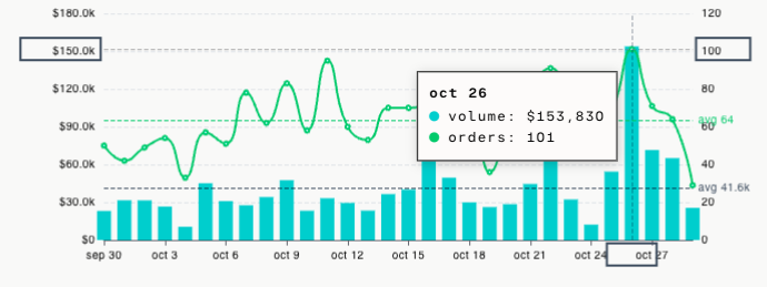 drahcir's tweet photo. $150k onramped in a single day on @zkp2p which is a new ATH

Huge upgrade coming next week - notifications ON https://t.co/X5W1FZMDEr