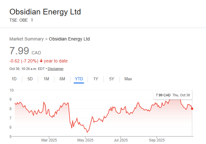 BubleQe's tweet photo. Notably for resource equities, 'when' you buy / accumulate matters considerably.
See below $OBE $OBE.TO for example, YTD the stock is down 8%.
But buyers 6 months ago would enjoy a near 40% return on investment, a ~50% variance.
No position personally, but kudos to #TeamOBE. https://t.co/1WXPUQqTpU