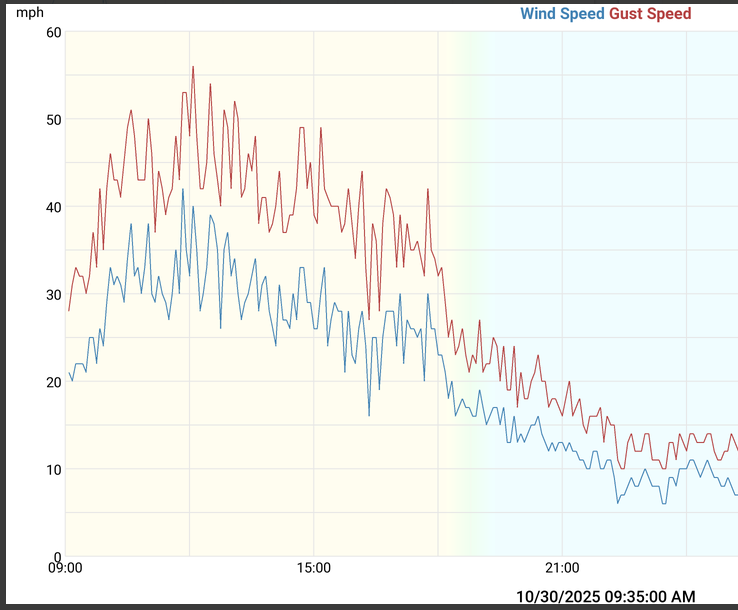 apfitzge's tweet image. went wingfoiling yesterday in highest wind yet, absolutely insane gusts. took my son&apos;s 2.5m because my 5m wing would be way overpowered. humbling af, even after a almost a year the super high wind made me struggle a ton..unfamiliar half sized wing may have contributed a bit too!