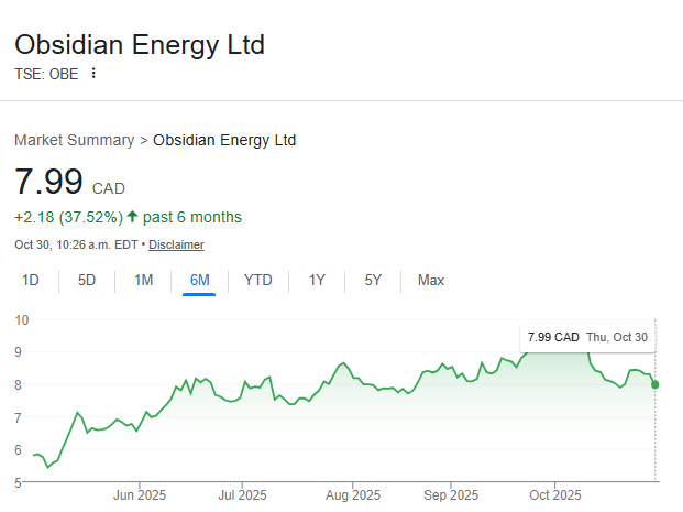 BubleQe's tweet photo. Notably for resource equities, 'when' you buy / accumulate matters considerably.
See below $OBE $OBE.TO for example, YTD the stock is down 8%.
But buyers 6 months ago would enjoy a near 40% return on investment, a ~50% variance.
No position personally, but kudos to #TeamOBE. https://t.co/1WXPUQqTpU