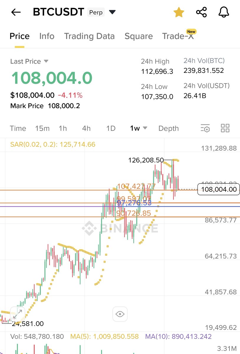 0x69420_algo's tweet image. $btc look ugly asf on weekly. Like look at that top at 126k, dump all the way back  to 24.8k? Cya in 2028? 💀
