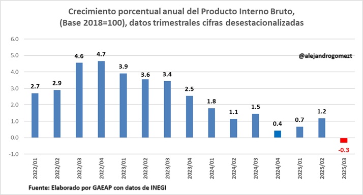 alejandrogomezt's tweet image. #ULTIMAHORA El PIB oportuno muestra una caída de 0.3% a tasa anual en el tercer trimestre 📉, era un resultado esperado. Es la primera caída anual desde 2021 y destrás de ella hay empleos perdidos y cierre de empresas 👷🏗️🏭