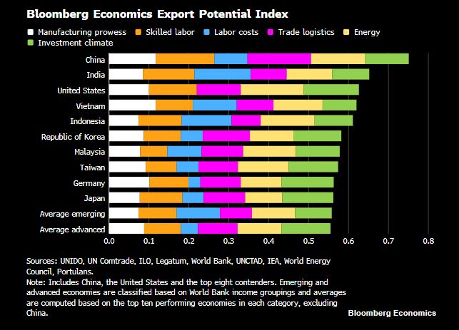 7iffFree's tweet photo. Bloomberg Economics: #Vietnam 4th in export potential to become world's factory post-new tariffs. Top rivals: #India  &amp; #Indonesia (cheaper + more skilled labor); #China (costly but highly skilled). https://t.co/WIqzw6A45Q