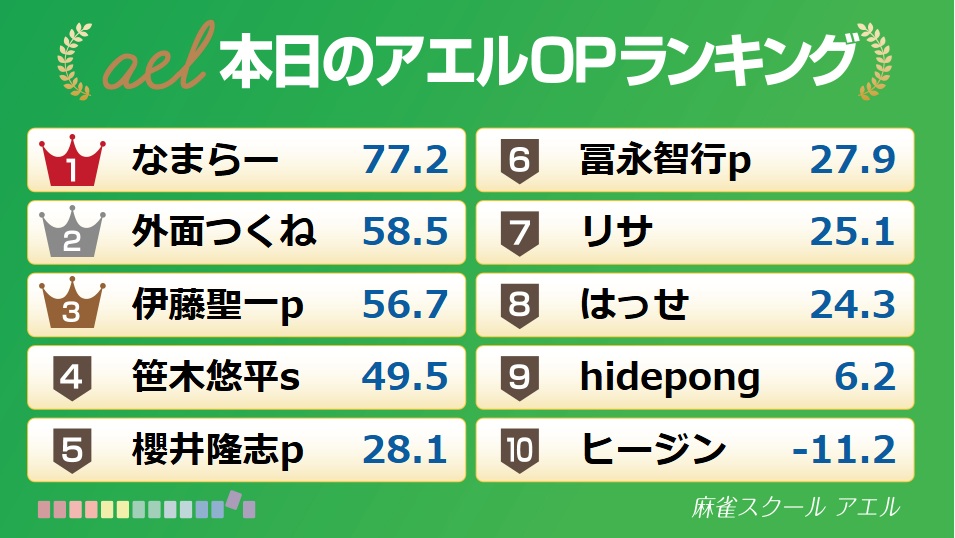 m_school_ael's tweet photo. 【第2期アエルOP 第3クール】
 ＜10月30日・木＞

10月ラストのアエルOPデイリーは
なまらーさんでした✨✨
おめでとうございます🎉🎉🎉

そしてアエルOP月間ランキング優勝は
hidepongさんでした✨✨
おめでとうございます🎉🎉🎉

トータルスコアは、下記画像をご覧ください。
11月もよろしくお願いしますo(*^▽^*)┛